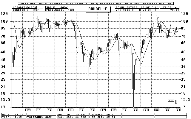 Ölpreis/Öl-Preis: Rohöl Future (Crude Oil) - Rohstoff - Bar-Chart (Langfrist-Chart) - Kurs Grafik