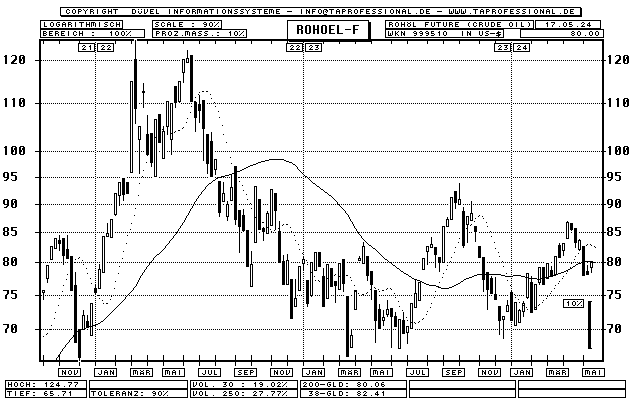 Ölpreis/Öl-Preis: Rohöl Future (Crude Oil) - Rohstoff - Candlestick-Chart - Kurs Grafik